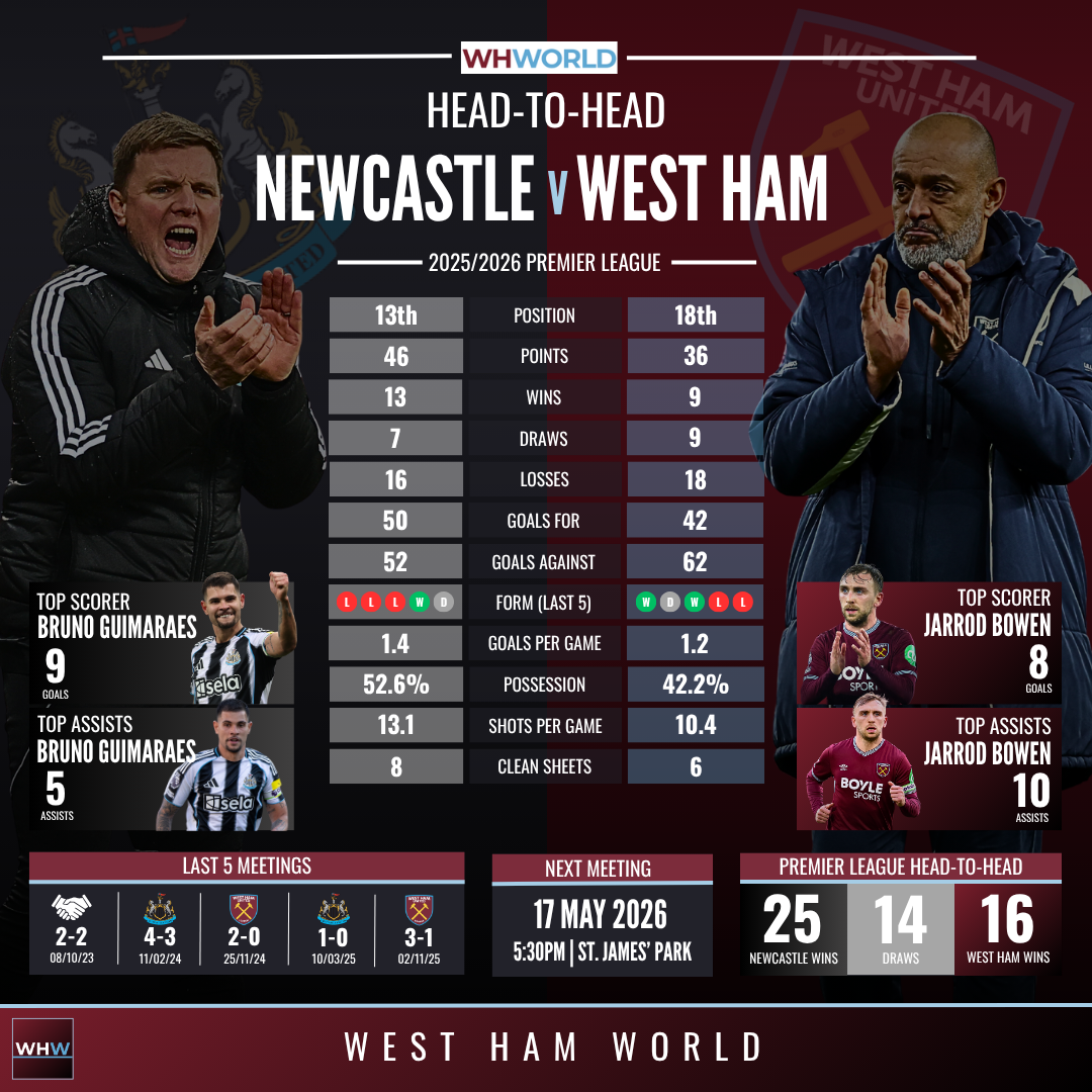 Newcastle v West Ham Head-to-Head